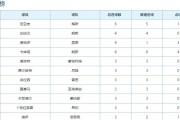  里昂主场失利跌至积分榜第五位  