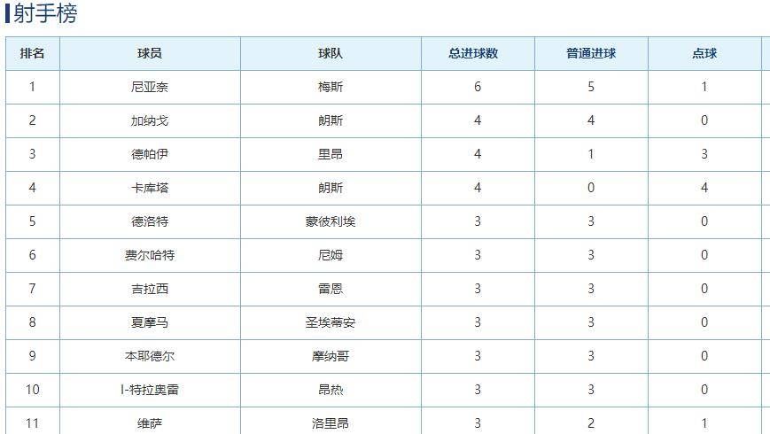 里昂主场失利跌至积分榜第五位  